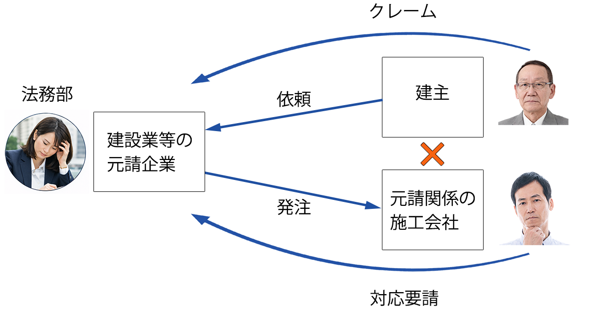 建設業等の利益相反例