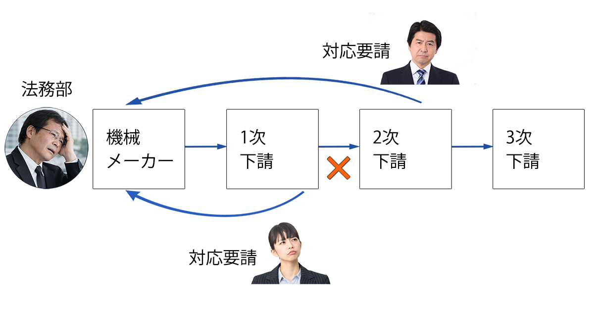 機械設備等の利益相反の例
